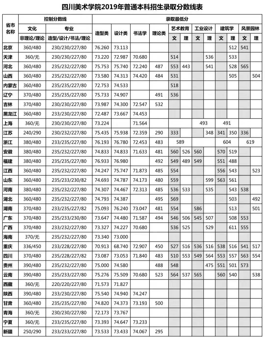从2016-2019分数线预判四川美术学院2020录取分数线
