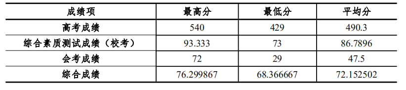 从2016-2019分数线预判杭州师范大学钱江学院2020录取分数线