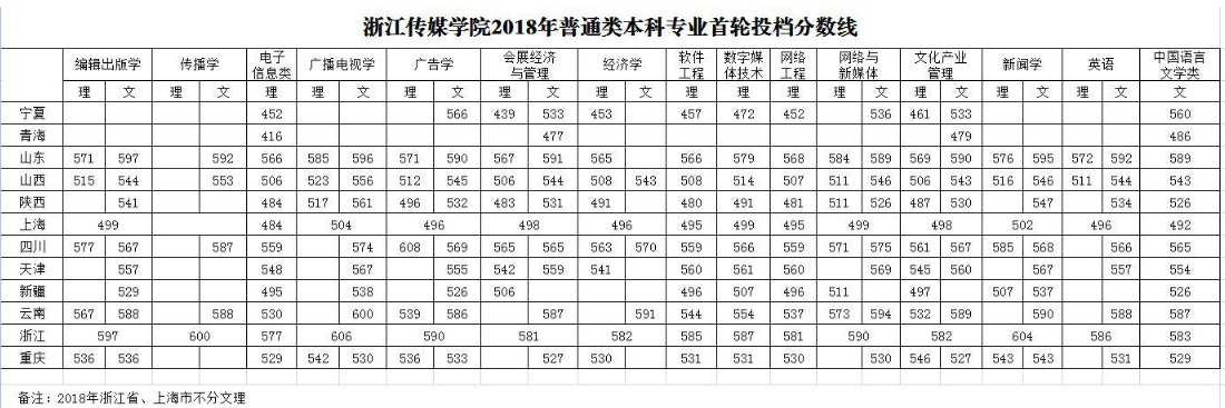 从2016-2019分数线预判浙江传媒学院2020录取分数线