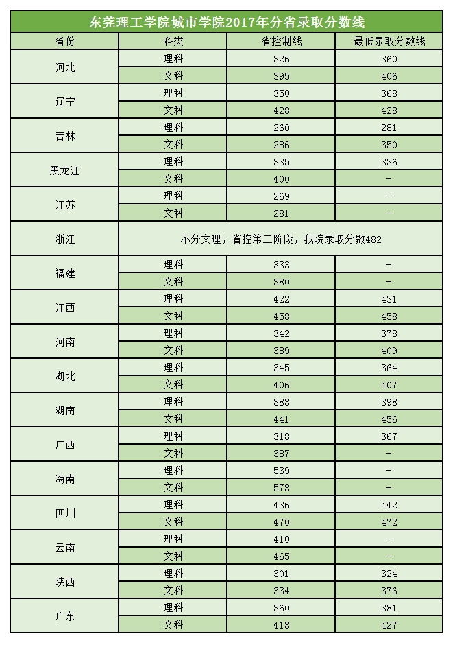 从2016-2019分数线预判东莞理工学院城市学院分数线2020录取分数线