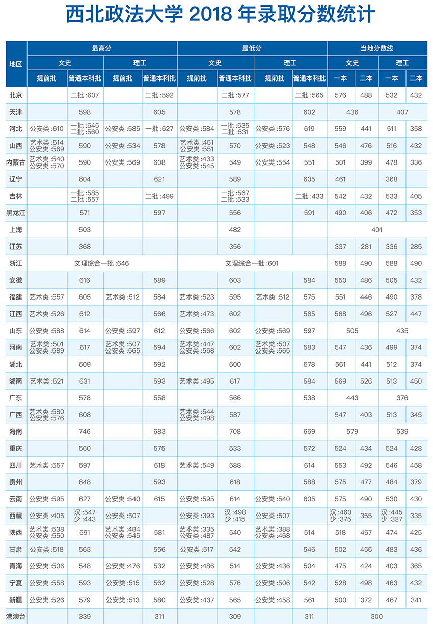 从2016-2019分数线预判西北政法大学2020录取分数线