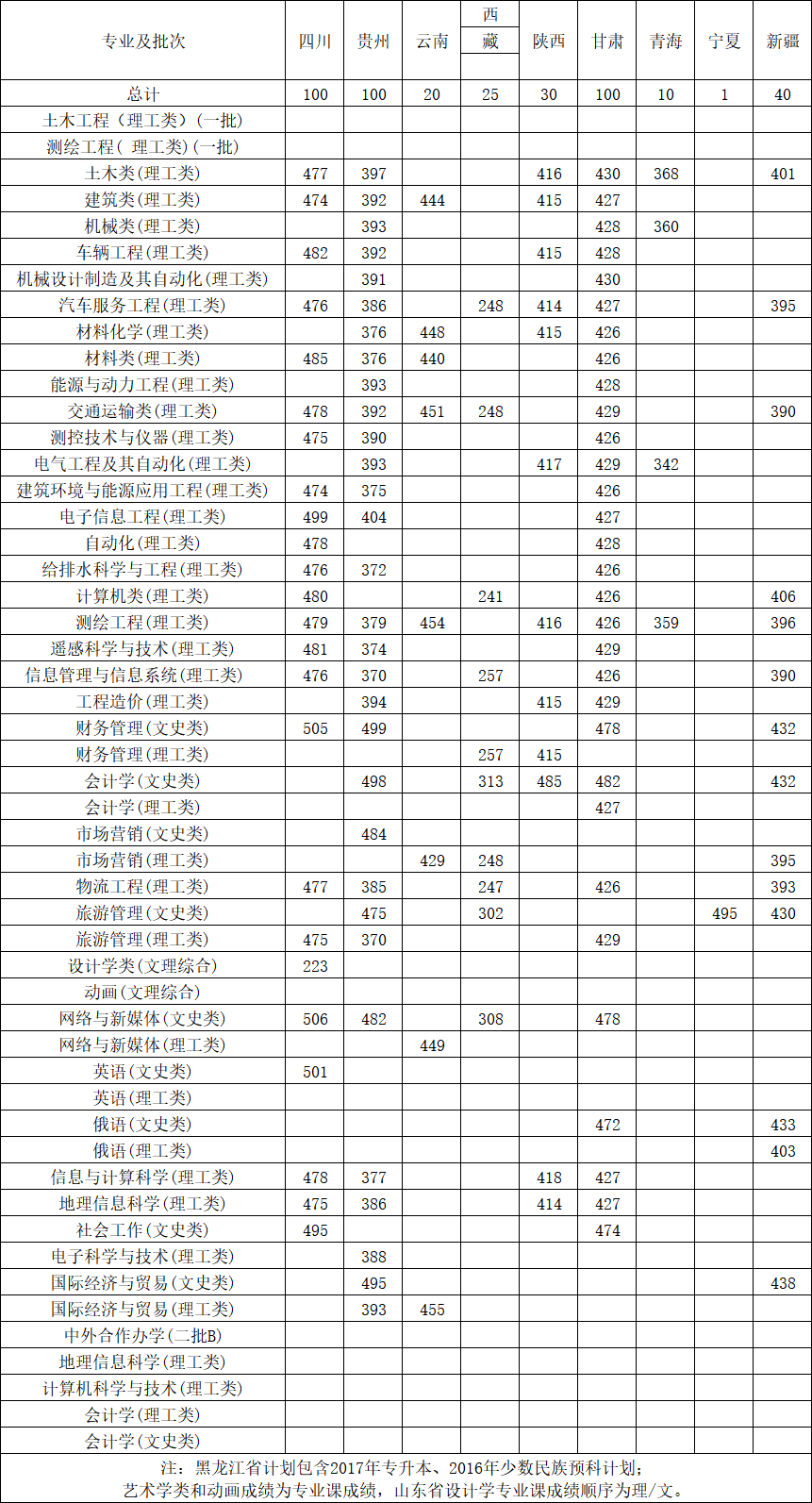 从2016-2019分数线预判黑龙江工程学院2020录取分数线