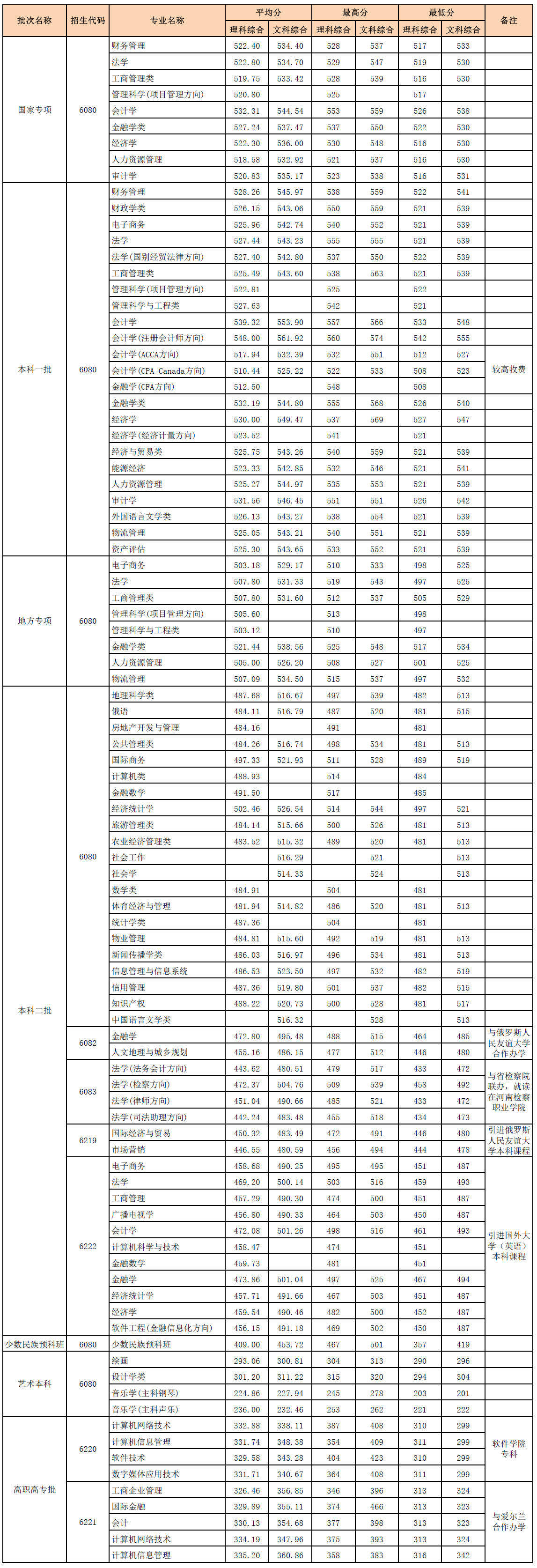 从2016-2019分数线预判河南财经政法大学2020录取分数线