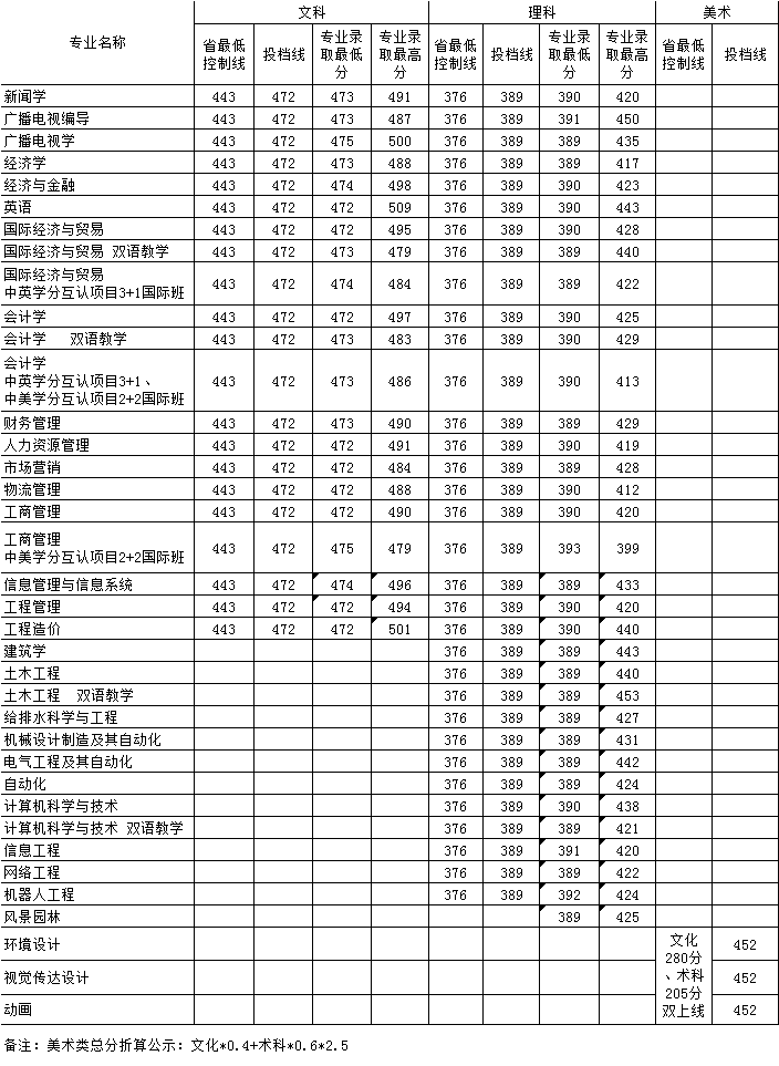 从2016-2019分数线预判广东工业大学华立学院分数线2020录取分数线