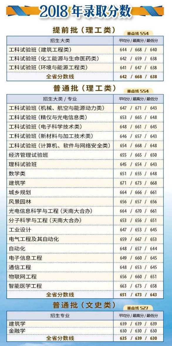 从2016-2019分数线预判天津大学2020录取分数线
