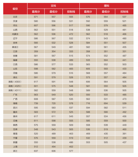 从2016-2019分数线预判湖南师范大学2020录取分数线
