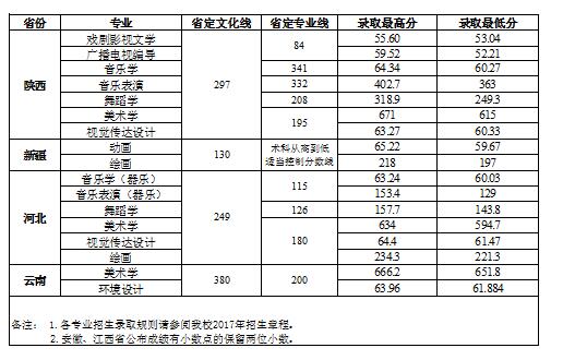 从2016-2019分数线预判洛阳师范学院2020录取分数线