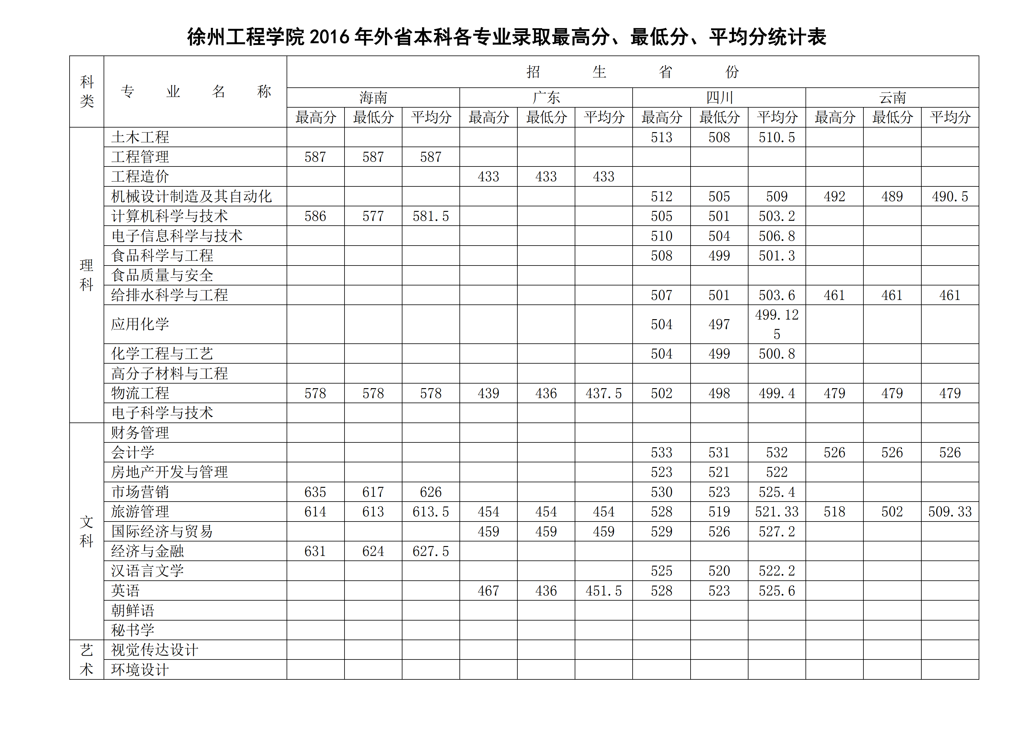 从2016-2019分数线预判徐州工程学院2020录取分数线