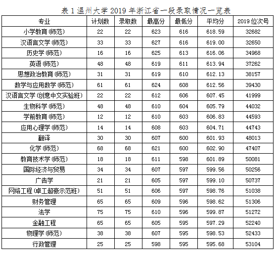 从2016-2019分数线预判温州大学2020录取分数线