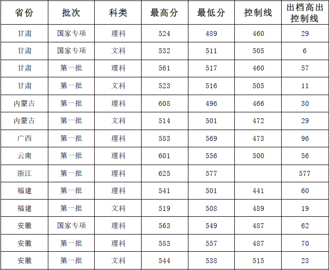 从2016-2019分数线预判广州医科大学2020录取分数线