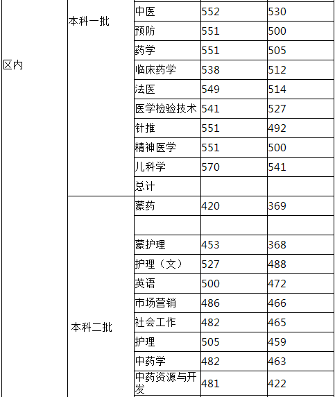 从2016-2019分数线预判内蒙古医科大学2020录取分数线