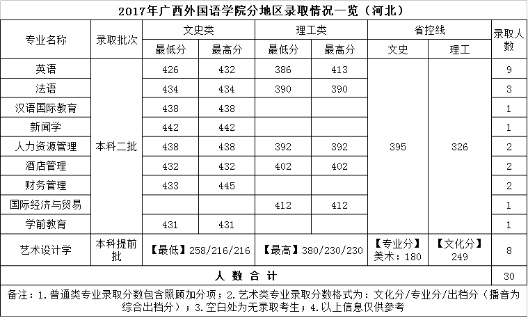 从2016-2019分数线预判广西外国语学院2020录取分数线