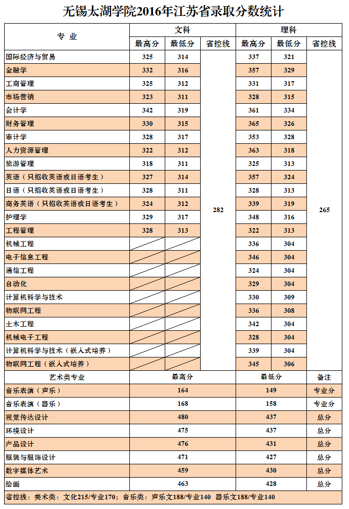 从2016-2019分数线预判无锡太湖学院2020录取分数线