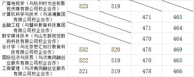 从2016-2019分数线预判山东女子学院2020录取分数线