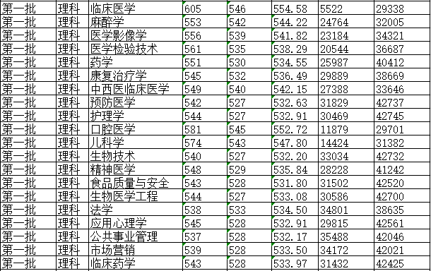 从2016-2019分数线预判广州医科大学2020录取分数线