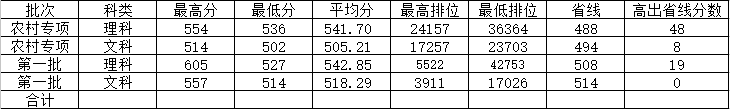 从2016-2019分数线预判广州医科大学2020录取分数线