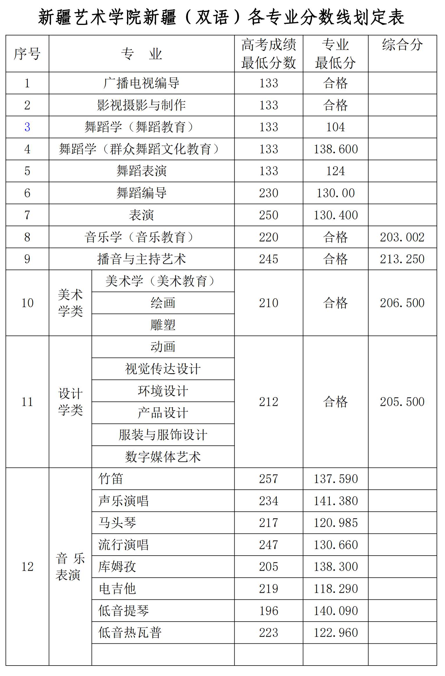 从2016-2019分数线预判新疆艺术学院2020录取分数线