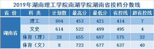 从2016-2019分数线预判湖南理工学院南湖学院2020录取分数线