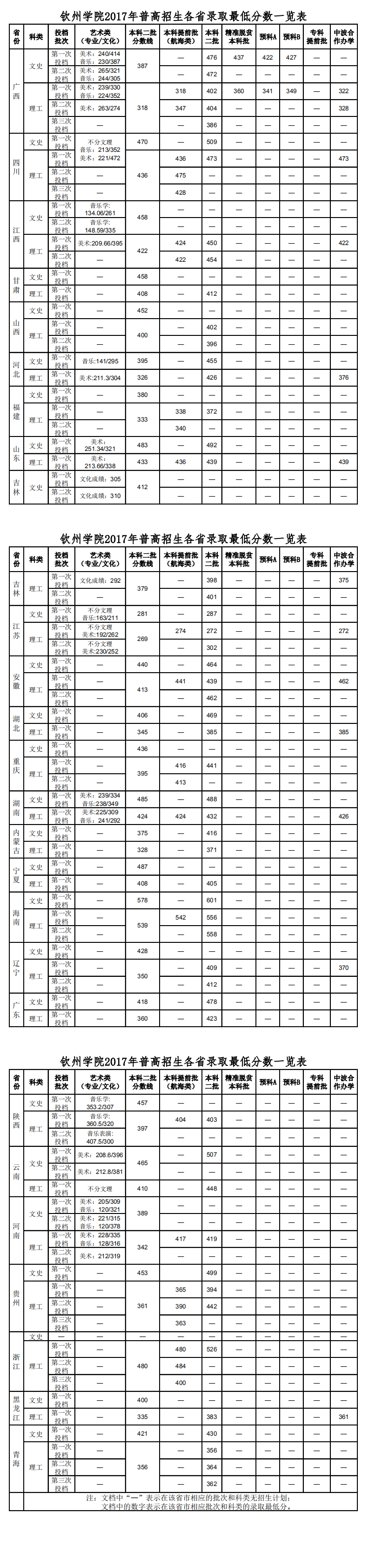 从2016-2019分数线预判北部湾大学2020录取分数线