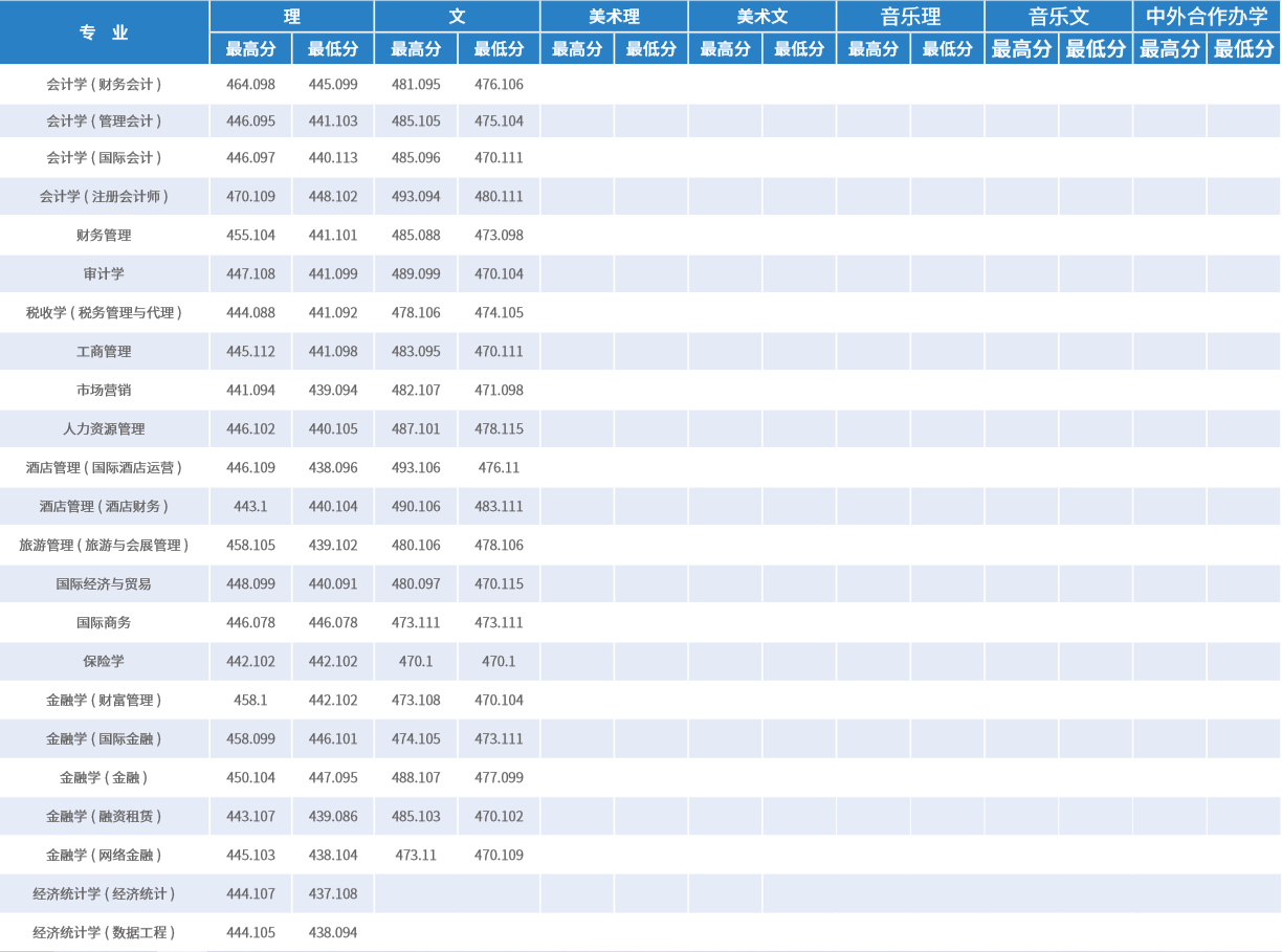 从2016-2019分数线预判天津财经大学珠江学院2020录取分数线