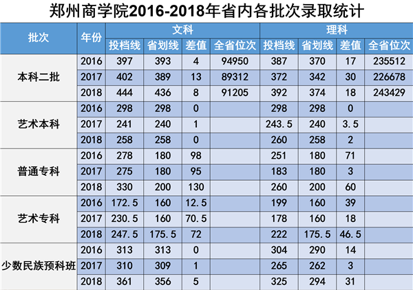 从2016-2019分数线预判郑州商学院2020录取分数线