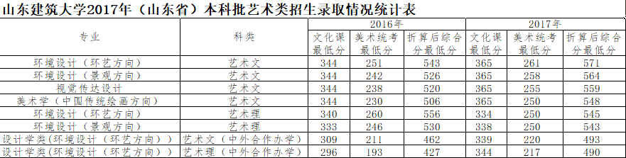 从2016-2019分数线预判山东建筑大学2020录取分数线