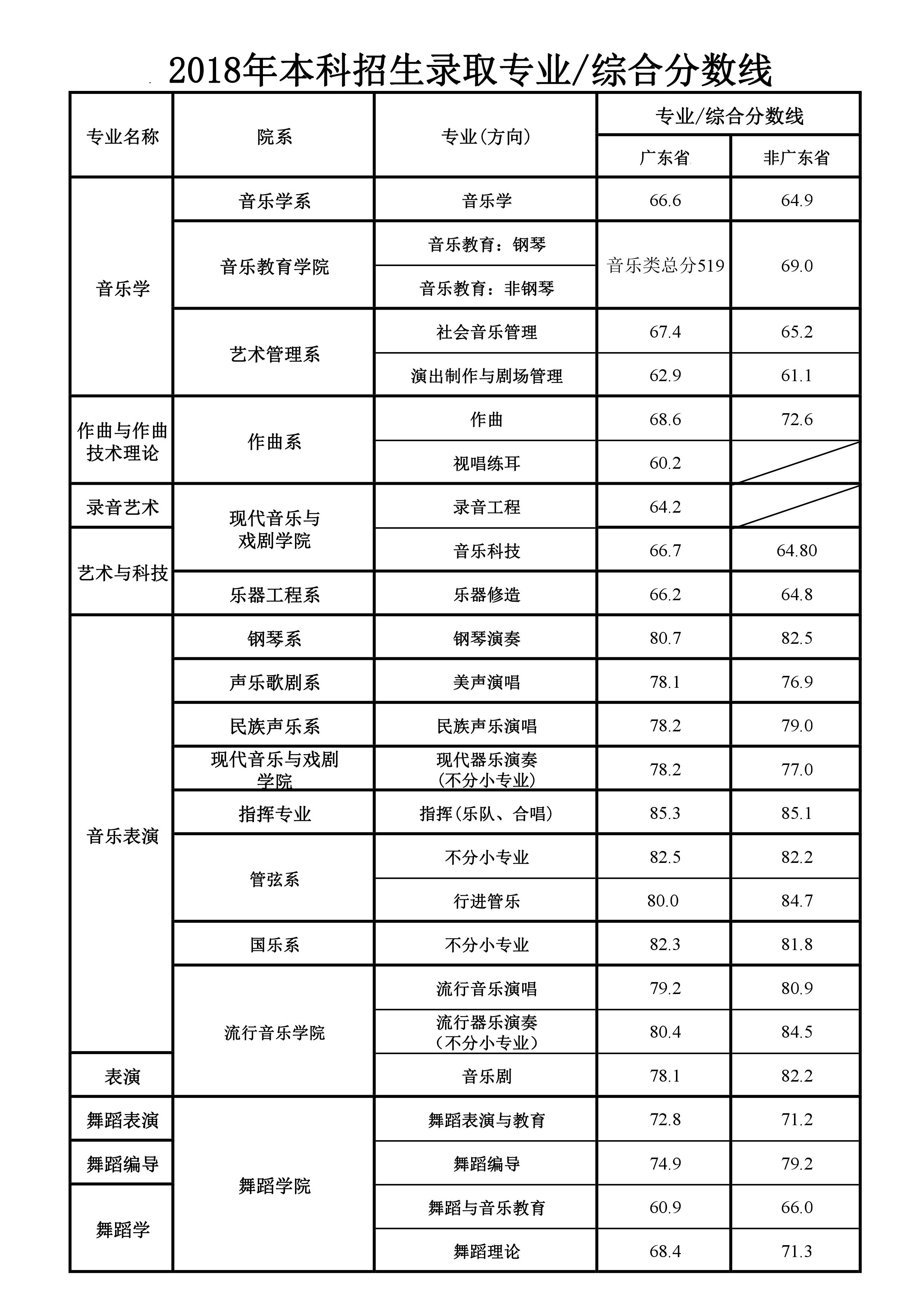 从2016-2019分数线预判星海音乐学院2020录取分数线