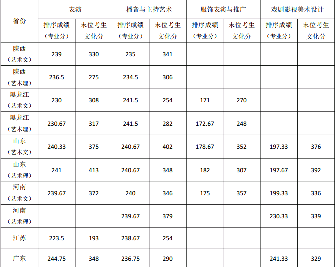 从2016-2019分数线预判武汉设计工程学院数线汇总2020录取分数线