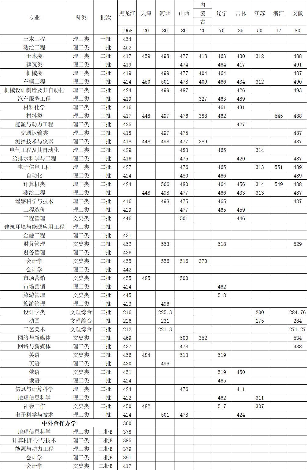 从2016-2019分数线预判黑龙江工程学院2020录取分数线