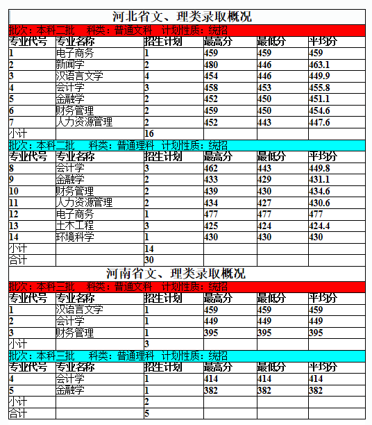 从2016-2019分数线预判内蒙古大学创业学院2020录取分数线