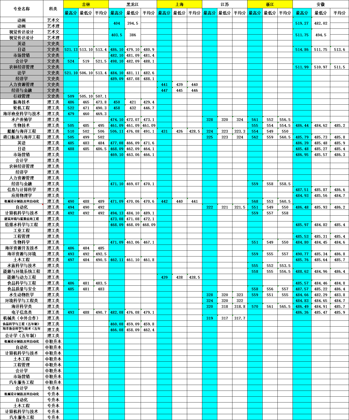 从2016-2019分数线预判大连海洋大学2020录取分数线