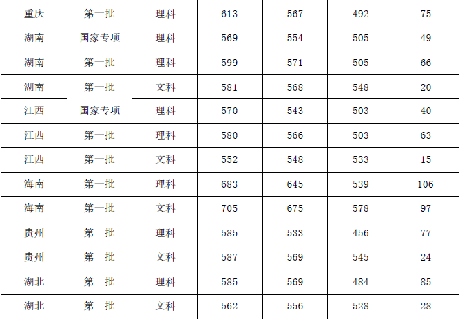 从2016-2019分数线预判广州医科大学2020录取分数线