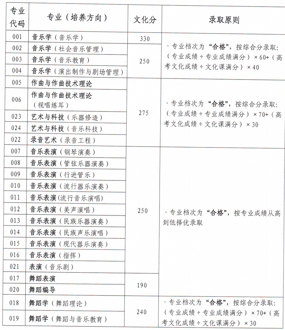 从2016-2019分数线预判星海音乐学院2020录取分数线