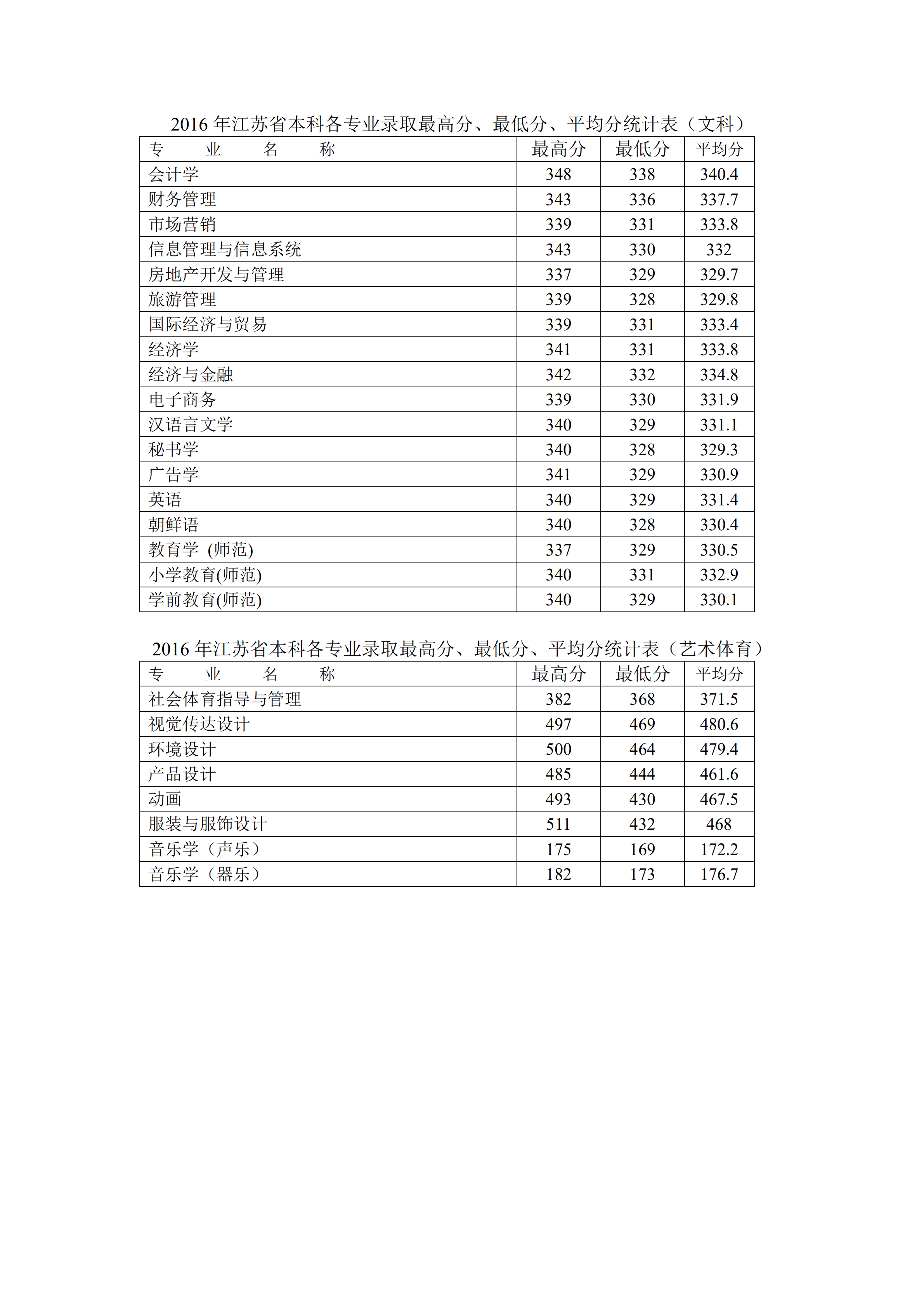 从2016-2019分数线预判徐州工程学院2020录取分数线