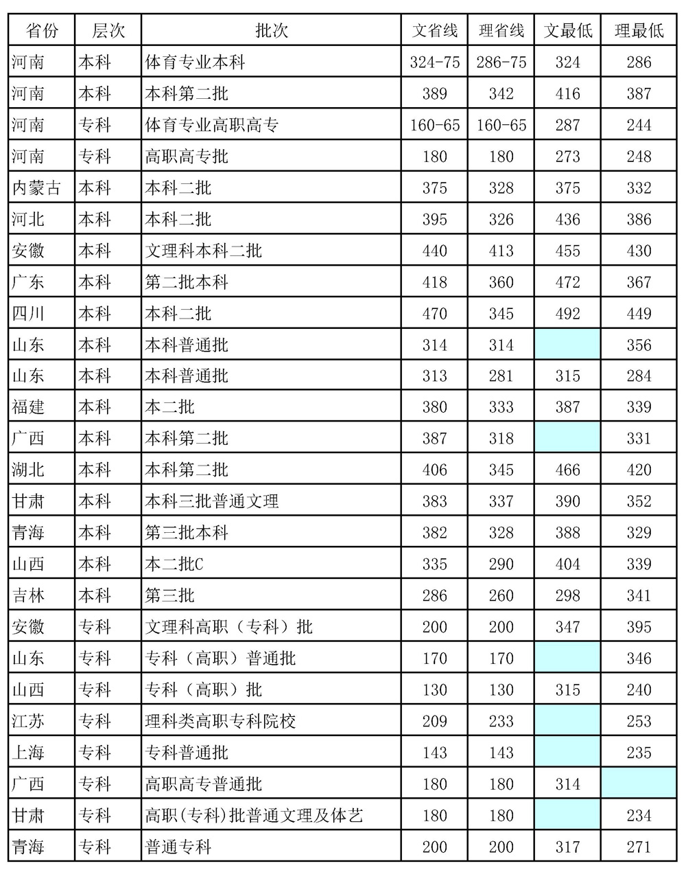 从2016-2019分数线预判郑州科技学院2020录取分数线