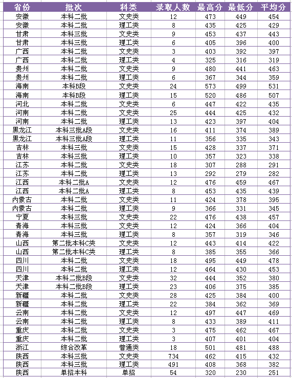 从2016-2019分数线预判西安财经大学行知学院2020录取分数线