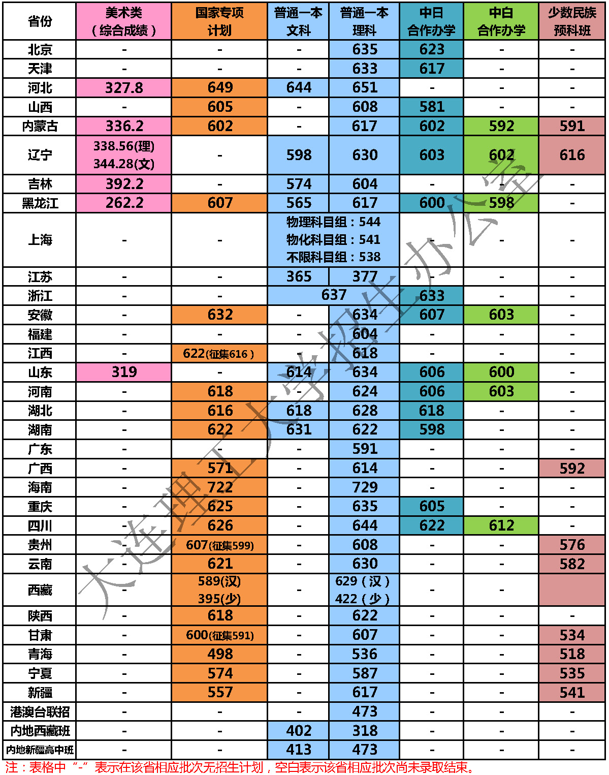 从2016-2019分数线预判大连理工大学2020录取分数线