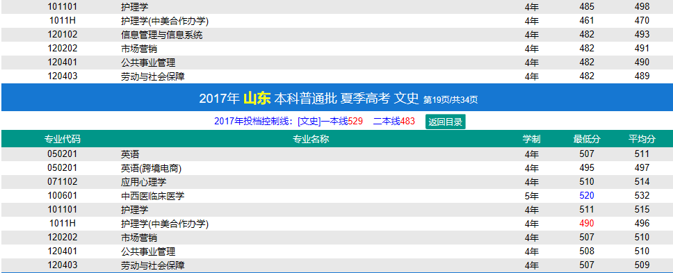 从2016-2019分数线预判济宁医学院应用科学学院汇总2020录取分数线