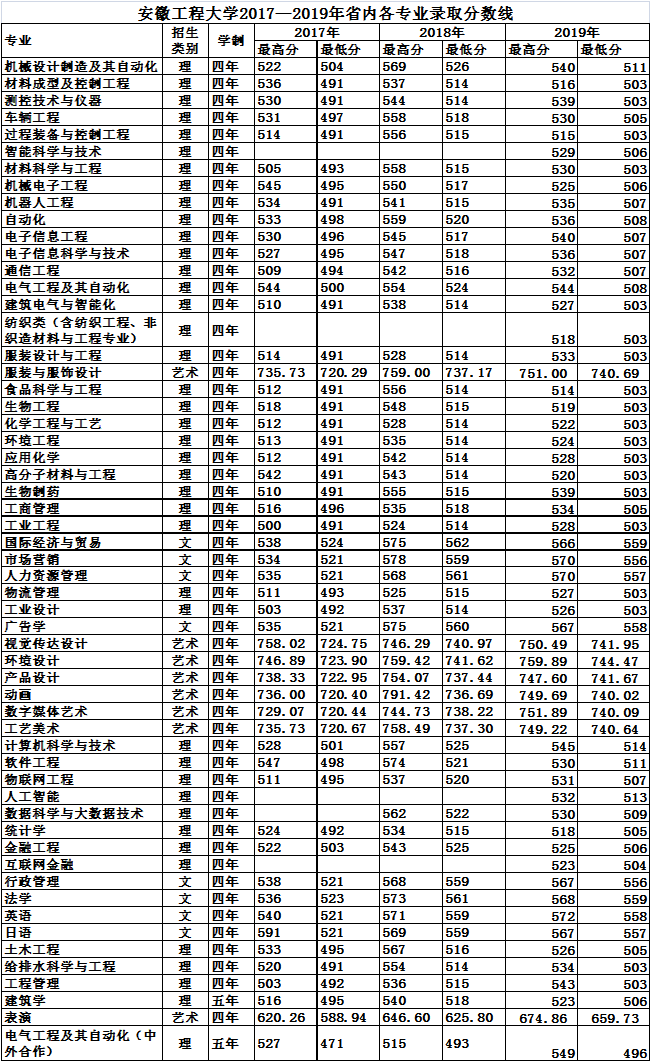 从2016-2019分数线预判安徽工程大学2020录取分数线