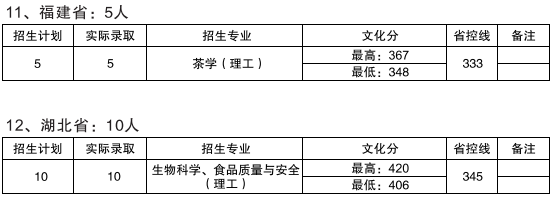 从2016-2019分数线预判普洱学院2020录取分数线