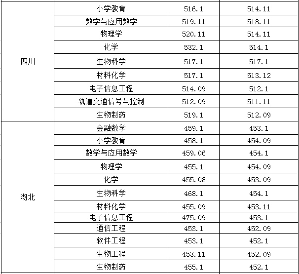 从2016-2019分数线预判淮南师范学院2020录取分数线