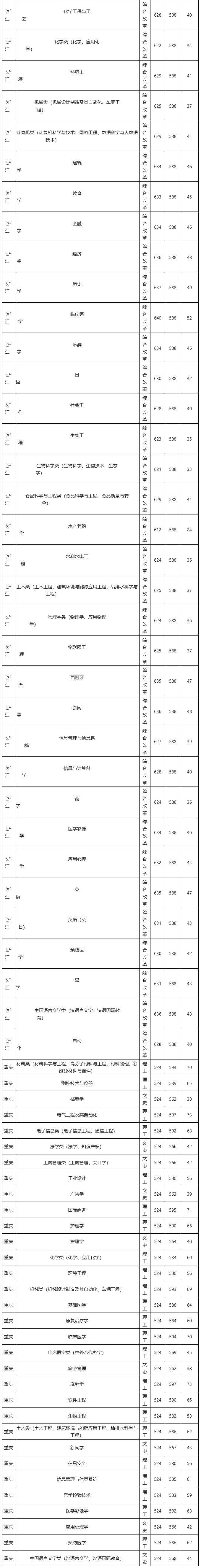 从2016-2019分数线预判南昌大学2020录取分数线