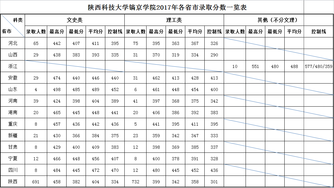 从2016-2019分数线预判陕西科技大学镐京学院2020录取分数线