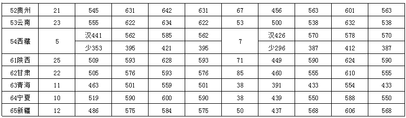 从2016-2019分数线预判山东大学2020录取分数线