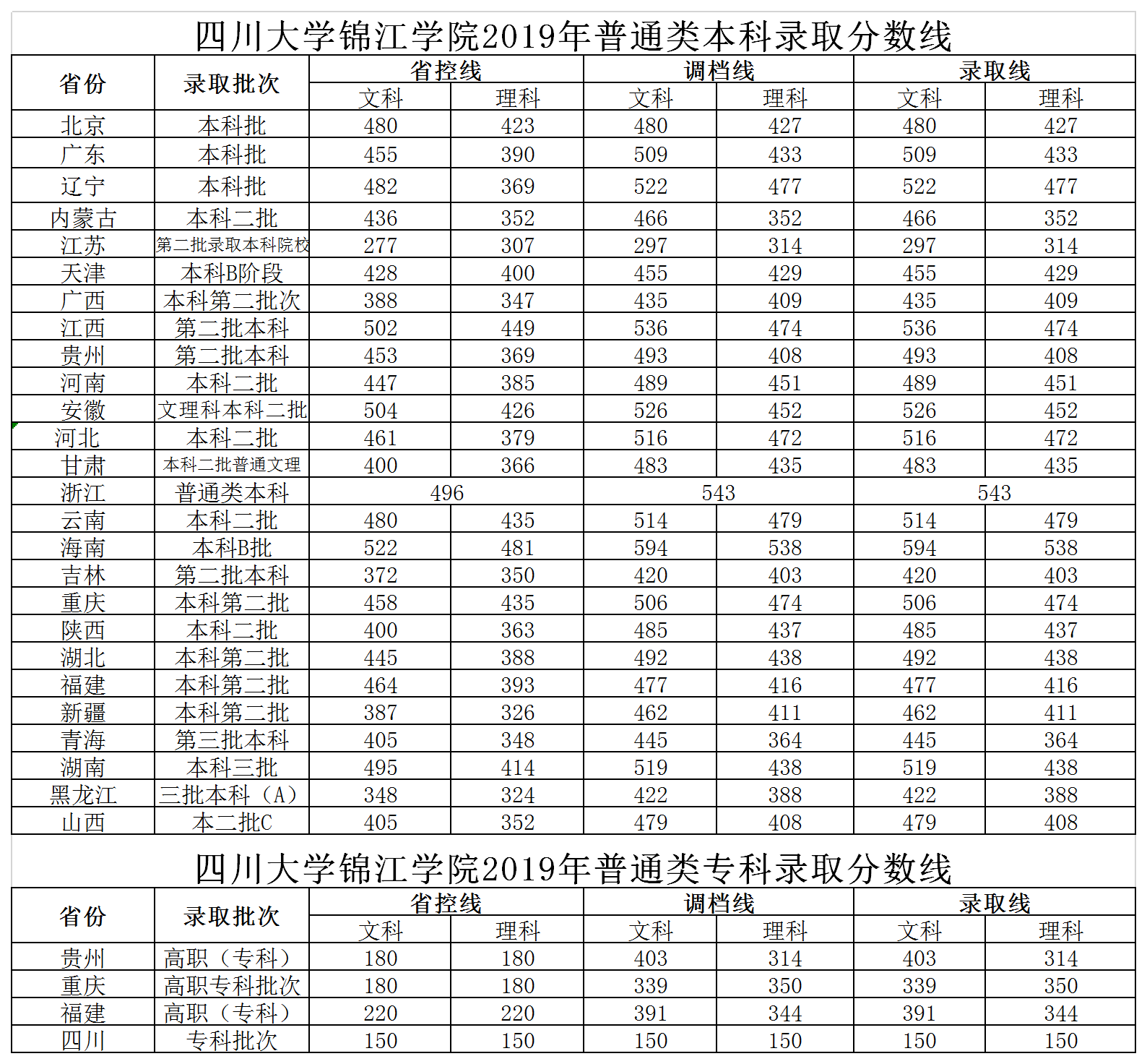 从2016-2019分数线预判四川大学锦江学院2020录取分数线