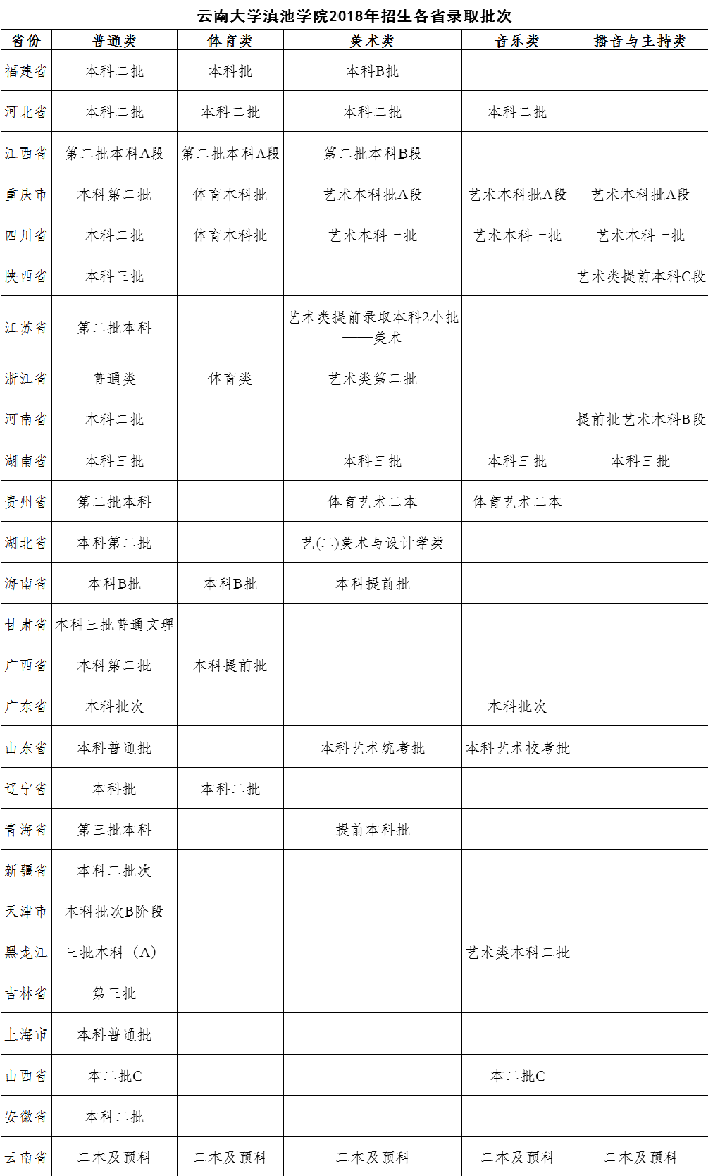 从2016-2019分数线预判云南大学滇池学院2020录取分数线