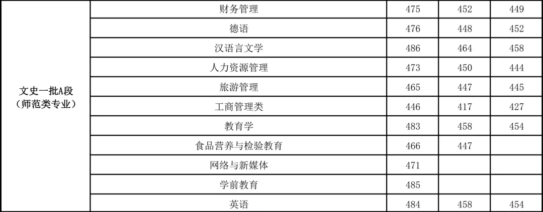 从2016-2019分数线预判吉林工程技术师范学院2020录取分数线