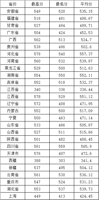从2016-2019分数线预判辽宁工程技术大学2020录取分数线