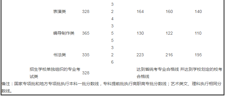 从2016-2019分数线预判黄河交通学院2020录取分数线