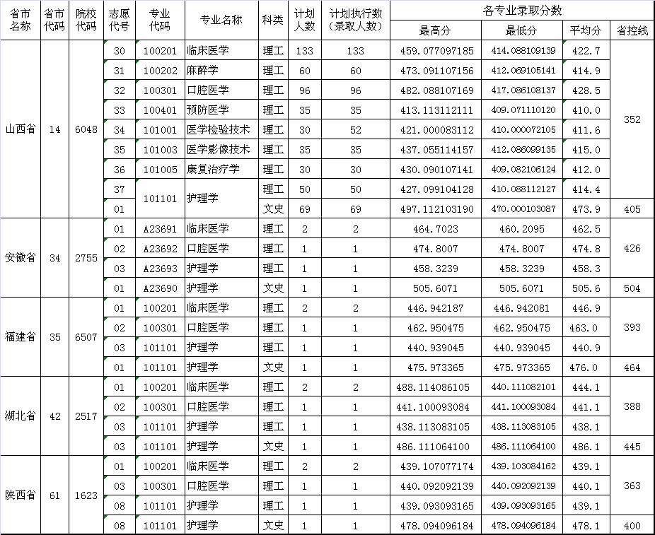 从2016-2019分数线预判山西医科大学晋祠学院2020录取分数线